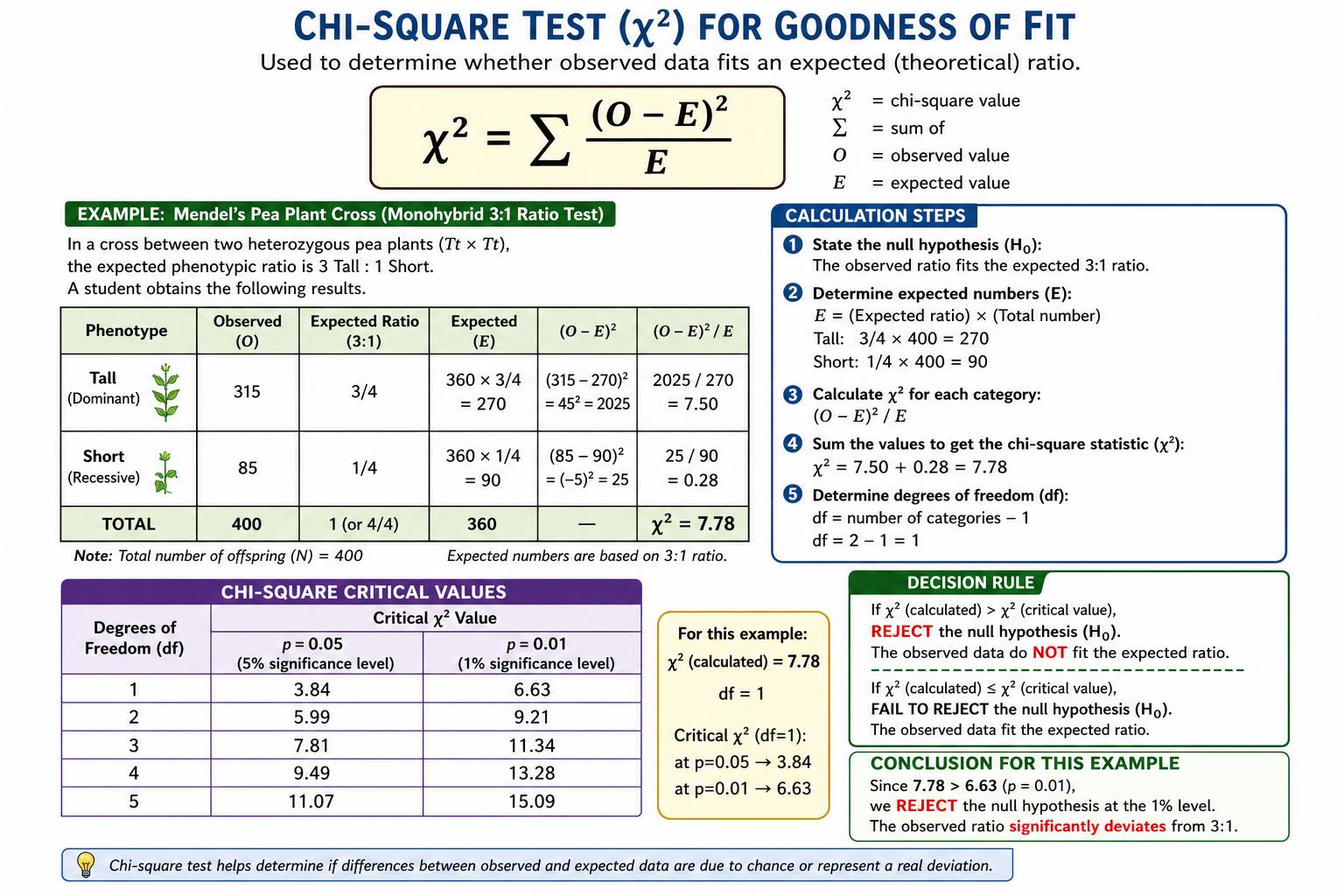 Chi-square test for goodness of fit with Mendel pea plant example