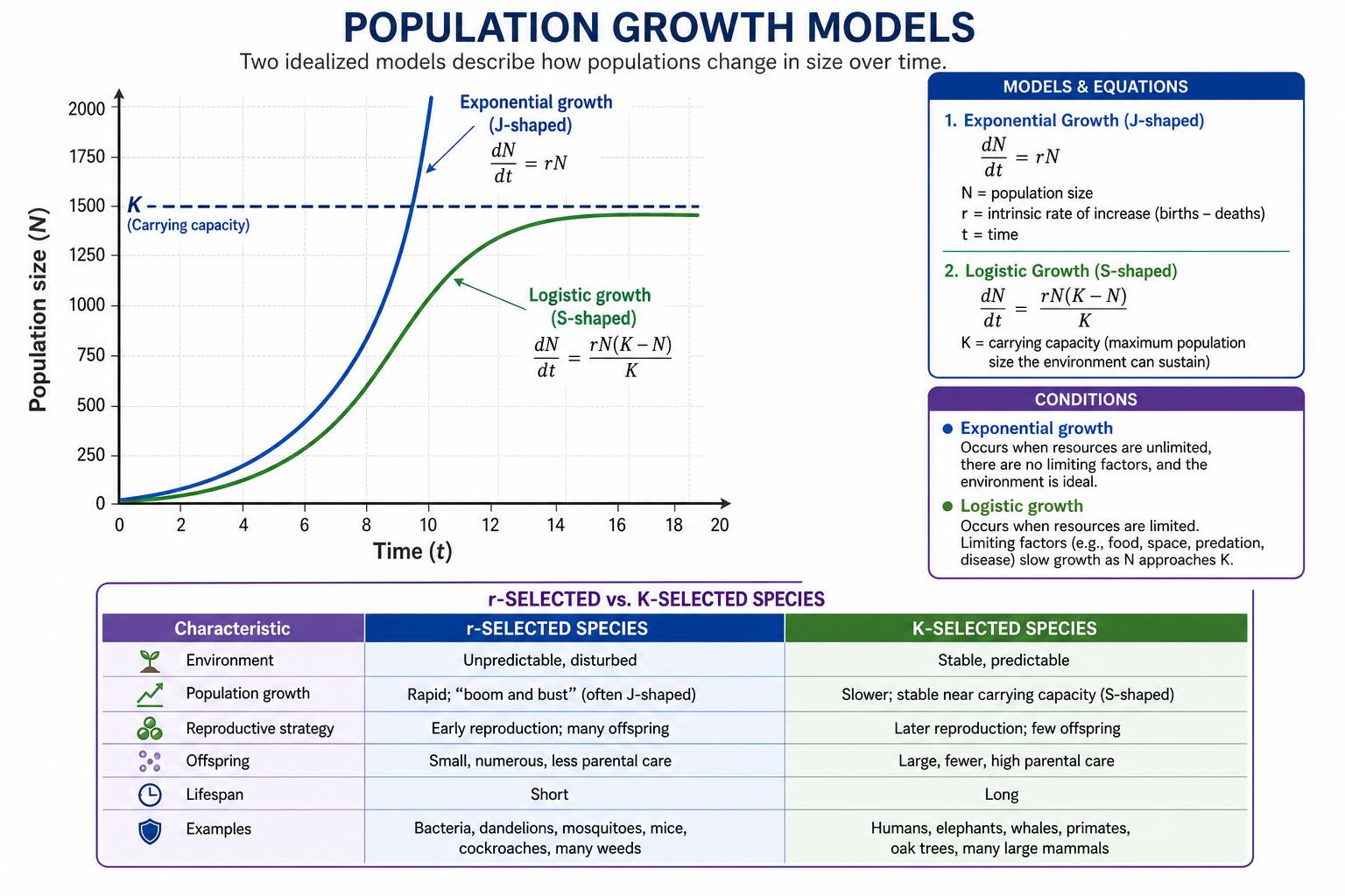 Exponential and logistic population growth with r- and K-selected species